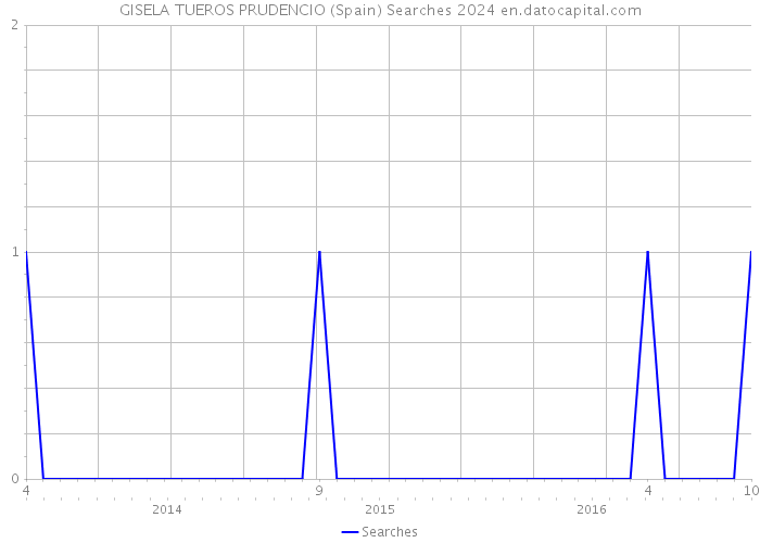 GISELA TUEROS PRUDENCIO (Spain) Searches 2024 