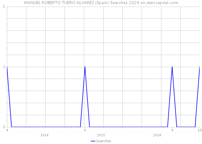 MANUEL ROBERTO TUERO ALVAREZ (Spain) Searches 2024 