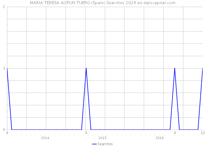 MARIA TERESA AIZPUN TUERO (Spain) Searches 2024 