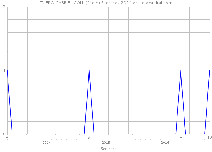 TUERO GABRIEL COLL (Spain) Searches 2024 