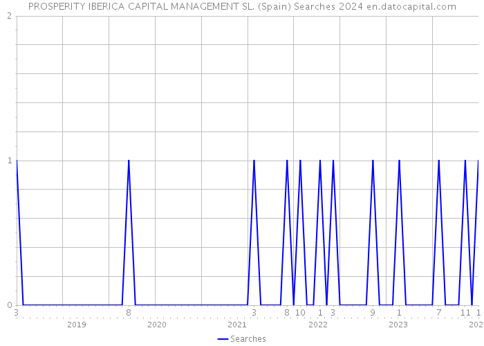 PROSPERITY IBERICA CAPITAL MANAGEMENT SL. (Spain) Searches 2024 