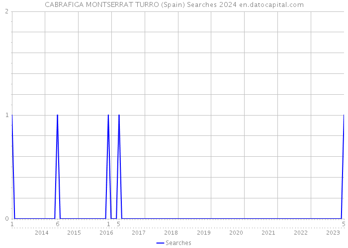 CABRAFIGA MONTSERRAT TURRO (Spain) Searches 2024 
