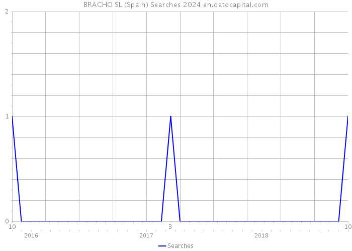 BRACHO SL (Spain) Searches 2024 