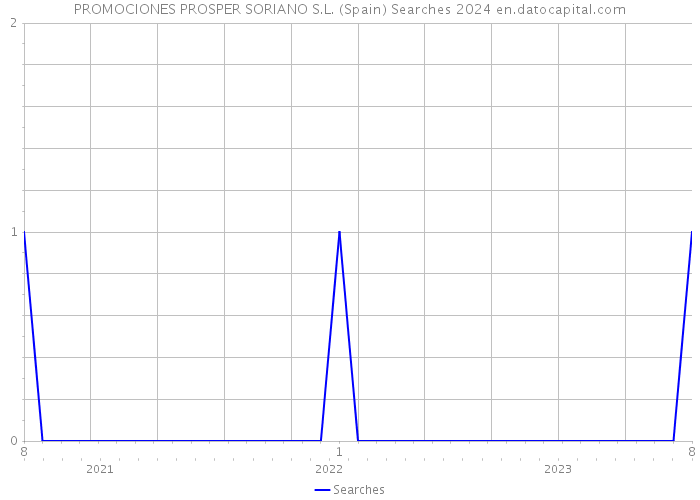 PROMOCIONES PROSPER SORIANO S.L. (Spain) Searches 2024 