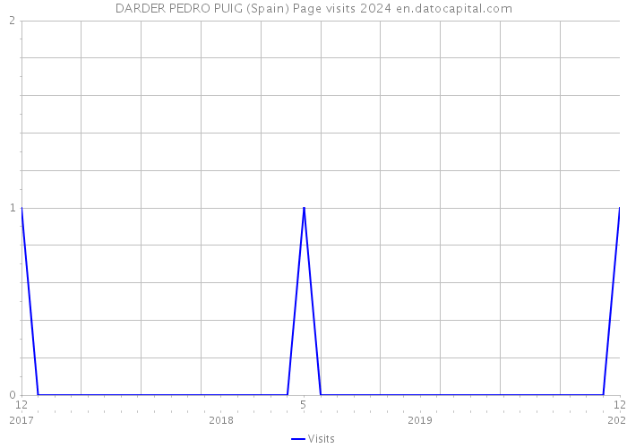 DARDER PEDRO PUIG (Spain) Page visits 2024 