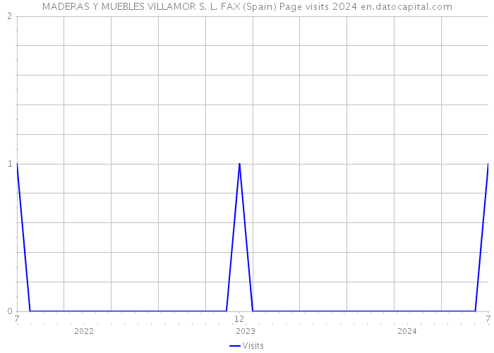 MADERAS Y MUEBLES VILLAMOR S. L. FAX (Spain) Page visits 2024 