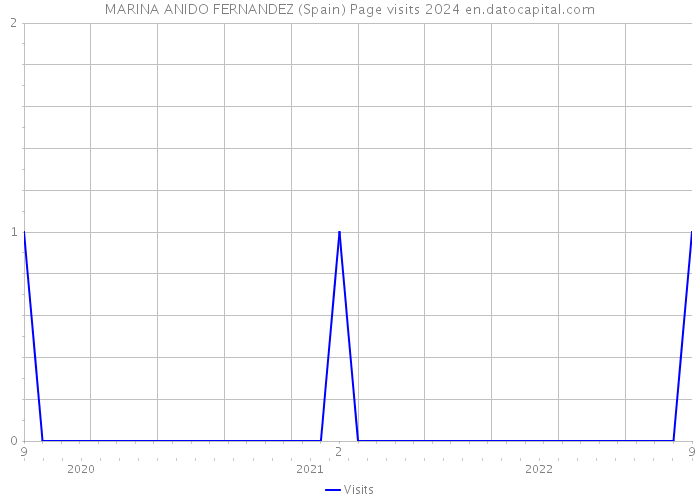 MARINA ANIDO FERNANDEZ (Spain) Page visits 2024 