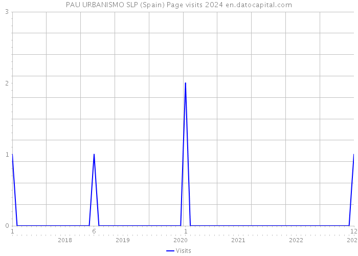 PAU URBANISMO SLP (Spain) Page visits 2024 