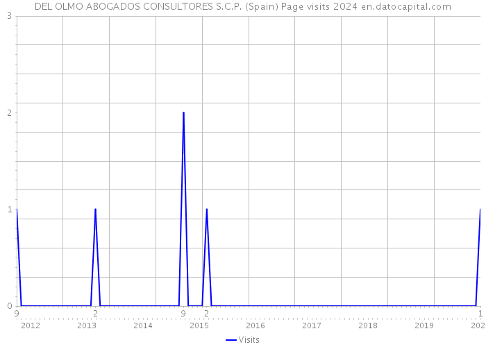 DEL OLMO ABOGADOS CONSULTORES S.C.P. (Spain) Page visits 2024 