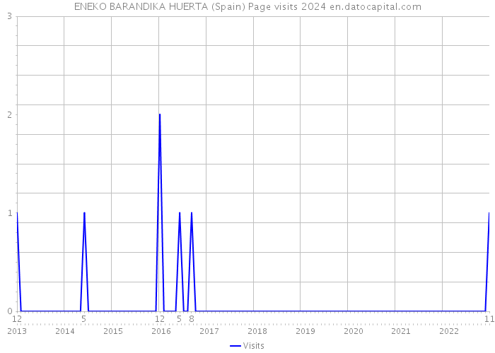 ENEKO BARANDIKA HUERTA (Spain) Page visits 2024 