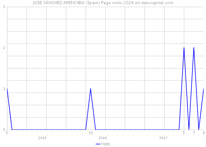 JOSE SÁNCHEZ ARENCIBIA (Spain) Page visits 2024 