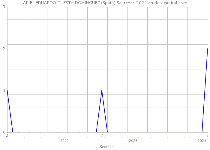 ARIEL EDUARDO CUESTA DOMINGUEZ (Spain) Searches 2024 