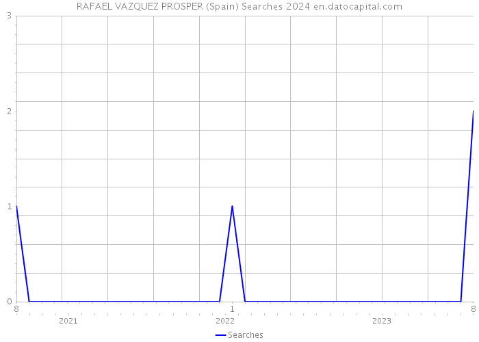 RAFAEL VAZQUEZ PROSPER (Spain) Searches 2024 