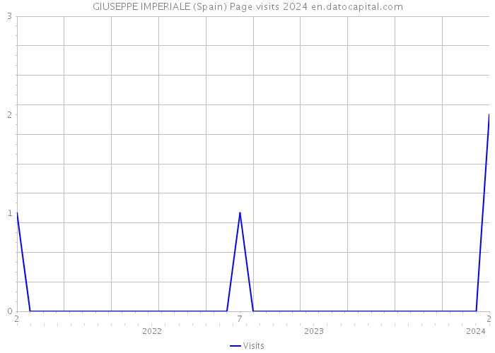 GIUSEPPE IMPERIALE (Spain) Page visits 2024 