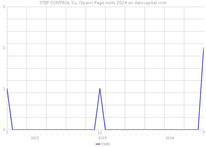 STEP CONTROL S.L. (Spain) Page visits 2024 