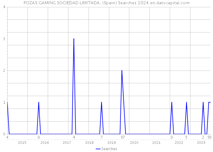 POZAS GAMING SOCIEDAD LIMITADA. (Spain) Searches 2024 