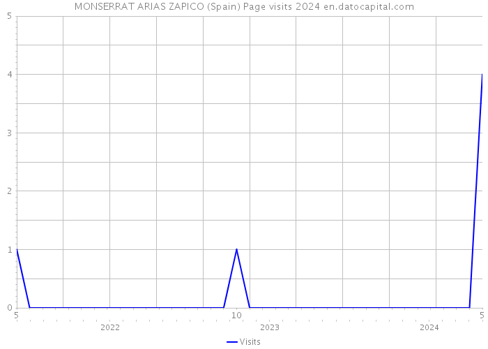 MONSERRAT ARIAS ZAPICO (Spain) Page visits 2024 