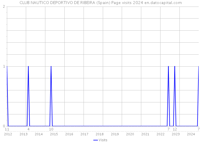 CLUB NAUTICO DEPORTIVO DE RIBEIRA (Spain) Page visits 2024 