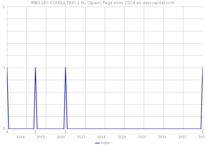 IRBIS LEX CONSULTING 1 SL. (Spain) Page visits 2024 
