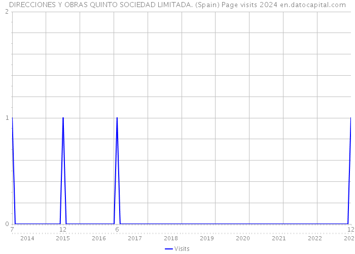 DIRECCIONES Y OBRAS QUINTO SOCIEDAD LIMITADA. (Spain) Page visits 2024 