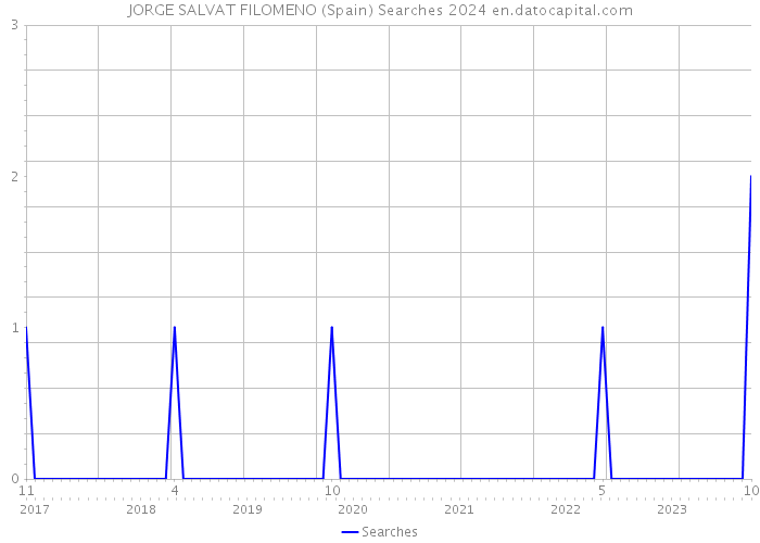 JORGE SALVAT FILOMENO (Spain) Searches 2024 