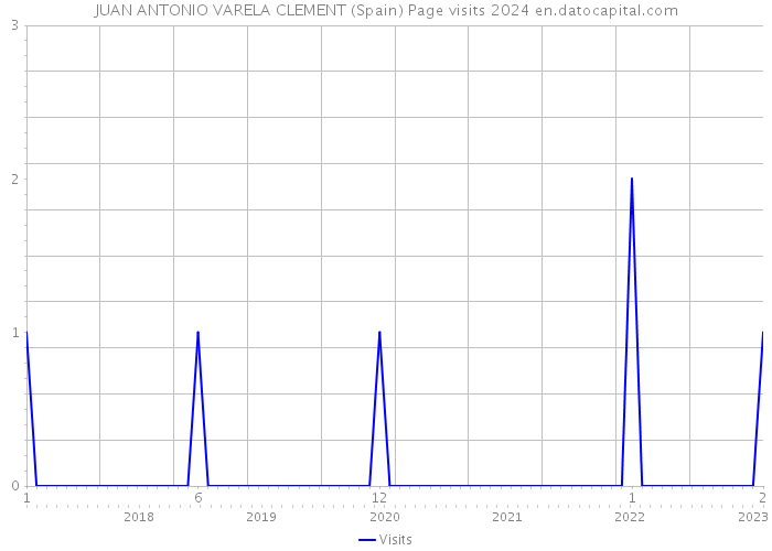 JUAN ANTONIO VARELA CLEMENT (Spain) Page visits 2024 