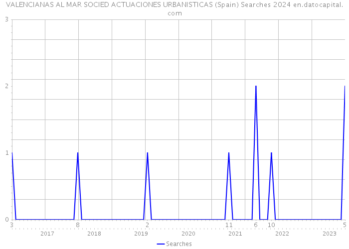 VALENCIANAS AL MAR SOCIED ACTUACIONES URBANISTICAS (Spain) Searches 2024 