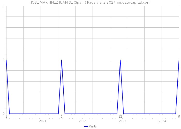 JOSE MARTINEZ JUAN SL (Spain) Page visits 2024 