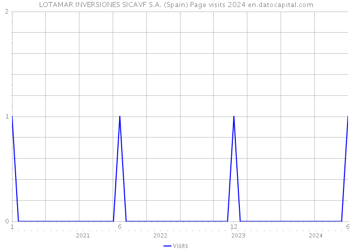 LOTAMAR INVERSIONES SICAVF S.A. (Spain) Page visits 2024 