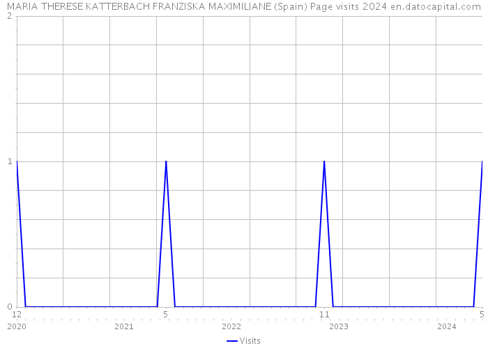 MARIA THERESE KATTERBACH FRANZISKA MAXIMILIANE (Spain) Page visits 2024 