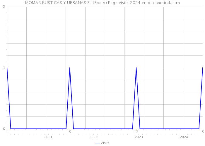 MOMAR RUSTICAS Y URBANAS SL (Spain) Page visits 2024 