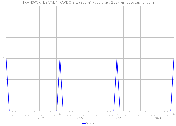 TRANSPORTES VALIN PARDO S.L. (Spain) Page visits 2024 