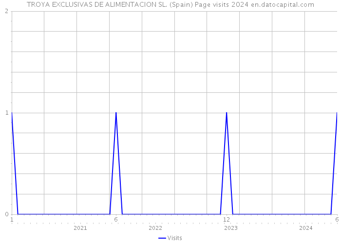 TROYA EXCLUSIVAS DE ALIMENTACION SL. (Spain) Page visits 2024 