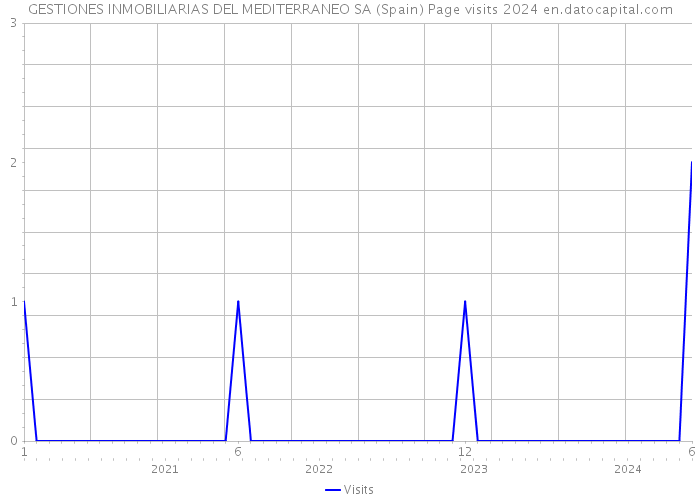 GESTIONES INMOBILIARIAS DEL MEDITERRANEO SA (Spain) Page visits 2024 