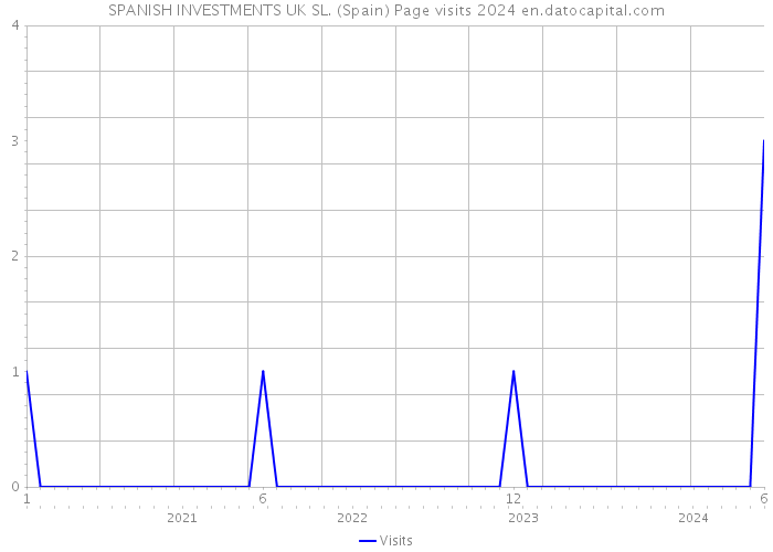 SPANISH INVESTMENTS UK SL. (Spain) Page visits 2024 