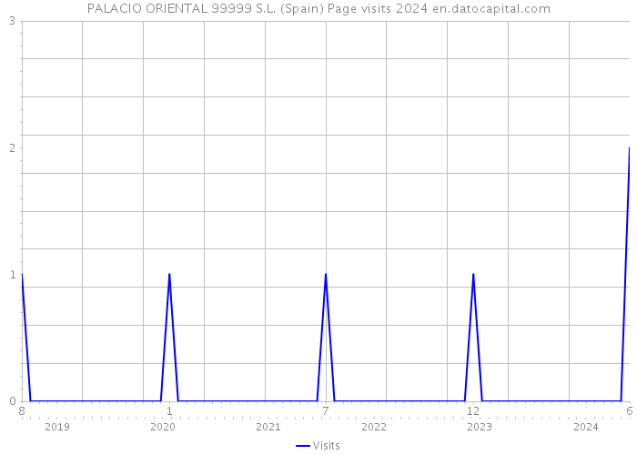 PALACIO ORIENTAL 99999 S.L. (Spain) Page visits 2024 