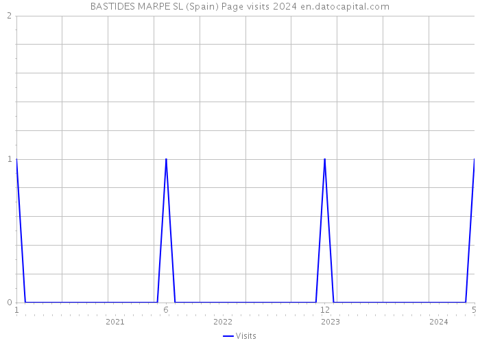 BASTIDES MARPE SL (Spain) Page visits 2024 