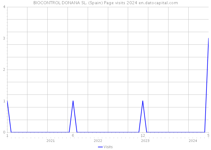 BIOCONTROL DONANA SL. (Spain) Page visits 2024 