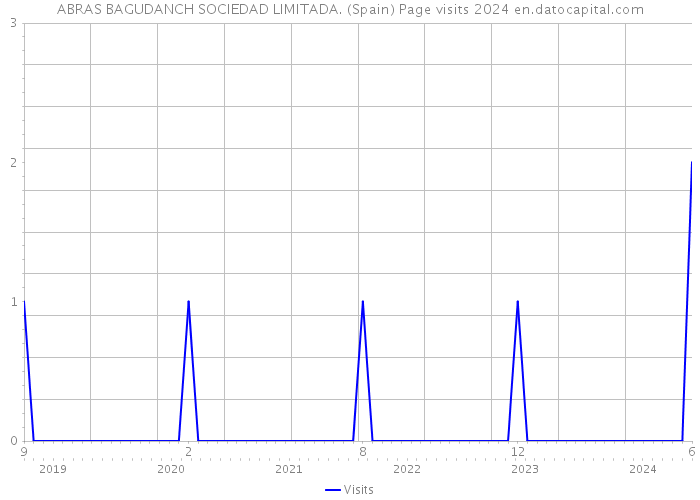 ABRAS BAGUDANCH SOCIEDAD LIMITADA. (Spain) Page visits 2024 