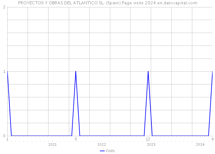 PROYECTOS Y OBRAS DEL ATLANTICO SL. (Spain) Page visits 2024 