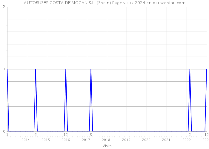 AUTOBUSES COSTA DE MOGAN S.L. (Spain) Page visits 2024 