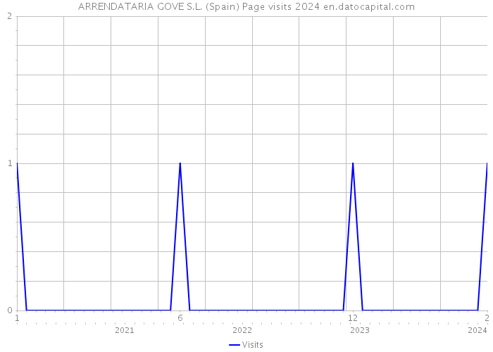 ARRENDATARIA GOVE S.L. (Spain) Page visits 2024 