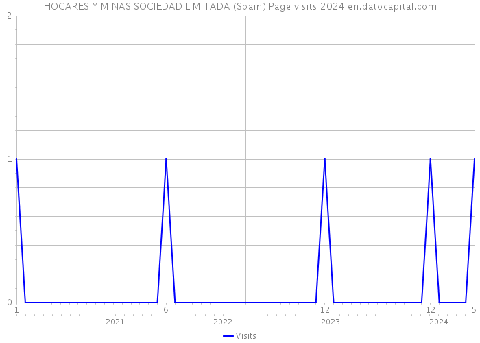 HOGARES Y MINAS SOCIEDAD LIMITADA (Spain) Page visits 2024 