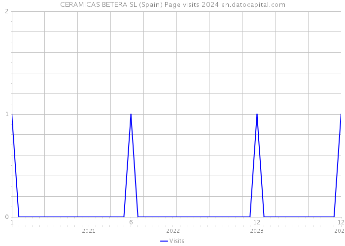 CERAMICAS BETERA SL (Spain) Page visits 2024 