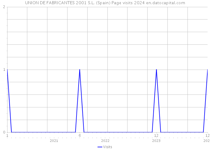 UNION DE FABRICANTES 2001 S.L. (Spain) Page visits 2024 