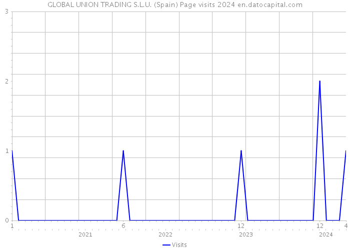 GLOBAL UNION TRADING S.L.U. (Spain) Page visits 2024 