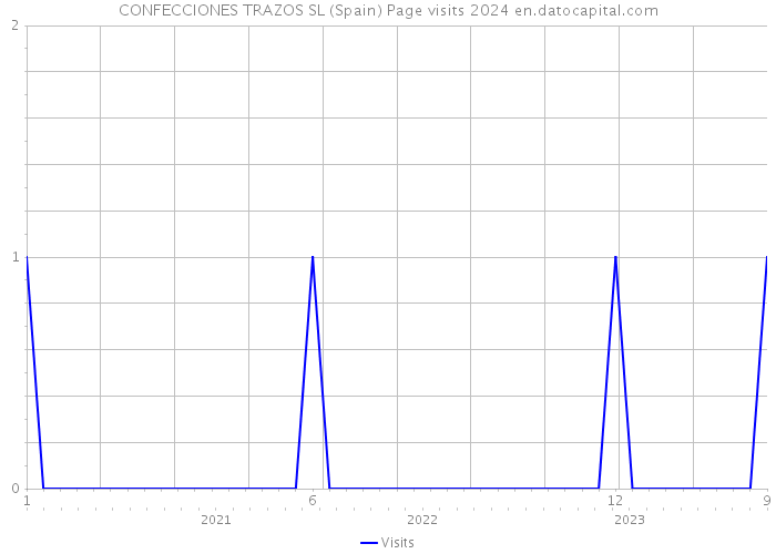 CONFECCIONES TRAZOS SL (Spain) Page visits 2024 