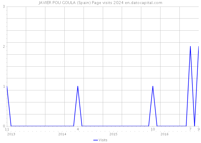 JAVIER POU GOULA (Spain) Page visits 2024 