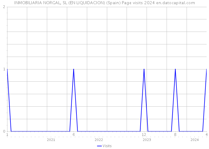 INMOBILIARIA NORGAL, SL (EN LIQUIDACION) (Spain) Page visits 2024 