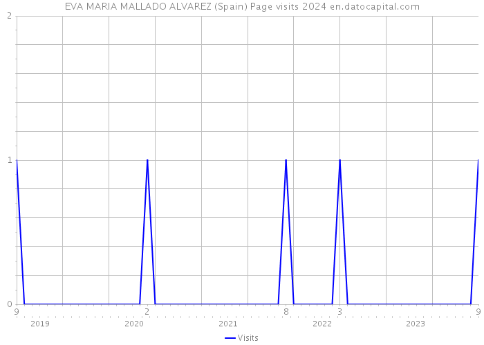 EVA MARIA MALLADO ALVAREZ (Spain) Page visits 2024 